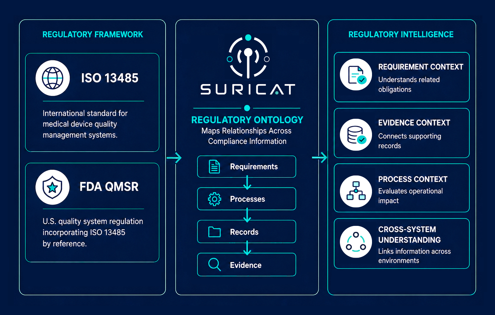 The Regulatory Ontology